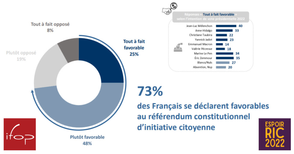 Sondage IFOP 2022 pour Espoir RIC Les Français et le RIC constituant